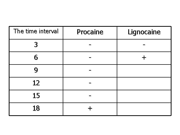 The time interval Procaine Lignocaine 3 - - 6 - + 9 - 12