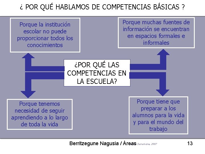 ¿ POR QUÉ HABLAMOS DE COMPETENCIAS BÁSICAS ? Porque la institución escolar no puede