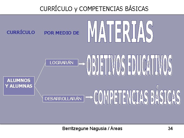 CURRÍCULO y COMPETENCIAS BÁSICAS CURRÍCULO POR MEDIO DE LOGRARÁN ALUMNOS Y ALUMNAS DESARROLLARÁN Berritzegune