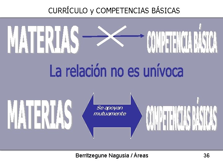 CURRÍCULO y COMPETENCIAS BÁSICAS Se apoyan mutuamente Berritzegune Nagusia / Áreas 36 