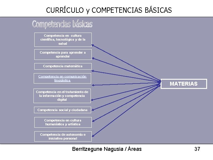CURRÍCULO y COMPETENCIAS BÁSICAS Competencia en cultura científica, tecnológica y de la salud Competencia