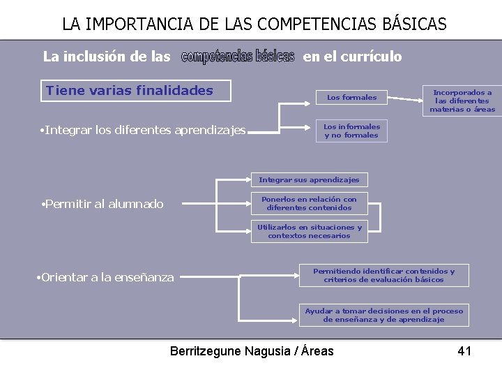 LA IMPORTANCIA DE LAS COMPETENCIAS BÁSICAS La inclusión de las Tiene varias finalidades •