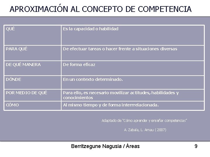 APROXIMACIÓN AL CONCEPTO DE COMPETENCIA QUÉ Es la capacidad o habilidad PARA QUÉ De