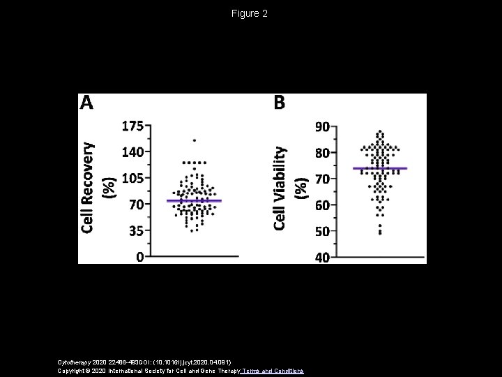 Figure 2 Cytotherapy 2020 22486 -493 DOI: (10. 1016/j. jcyt. 2020. 04. 091) Copyright