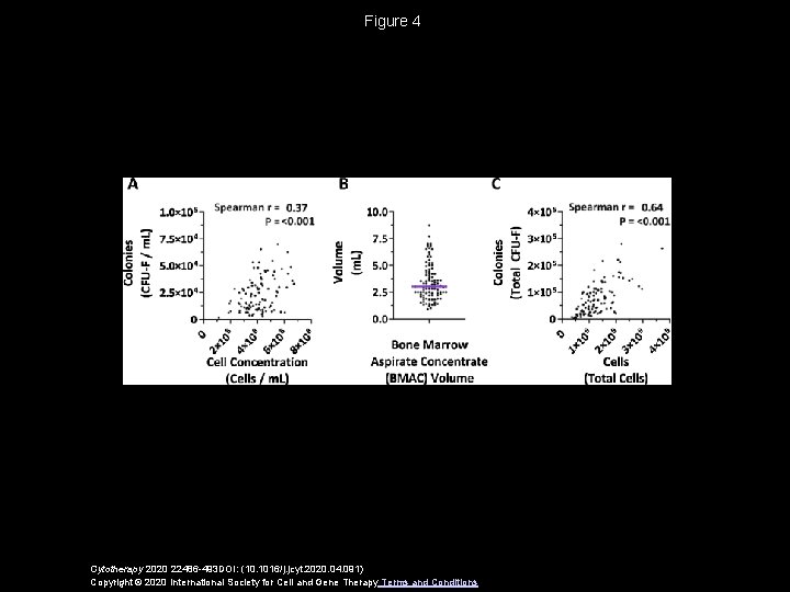 Figure 4 Cytotherapy 2020 22486 -493 DOI: (10. 1016/j. jcyt. 2020. 04. 091) Copyright