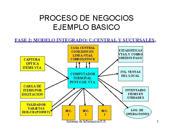 PROCESO DE NEGOCIOS EJEMPLO BASICO FASE 2: MODELO INTEGRADO: C. CENTRAL Y SUCURSALES CAPTURA