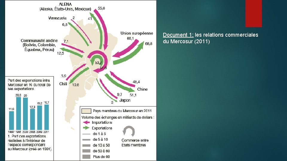 Document 1: les relations commerciales du Mercosur (2011) 