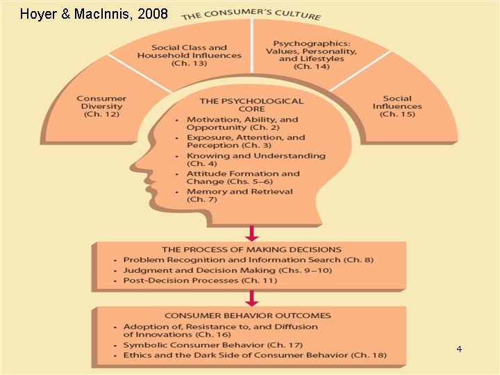 Hoyer & Mac. Innis, 2008 4 Copyright © Houghton Mifflin Company. All rights reserved.