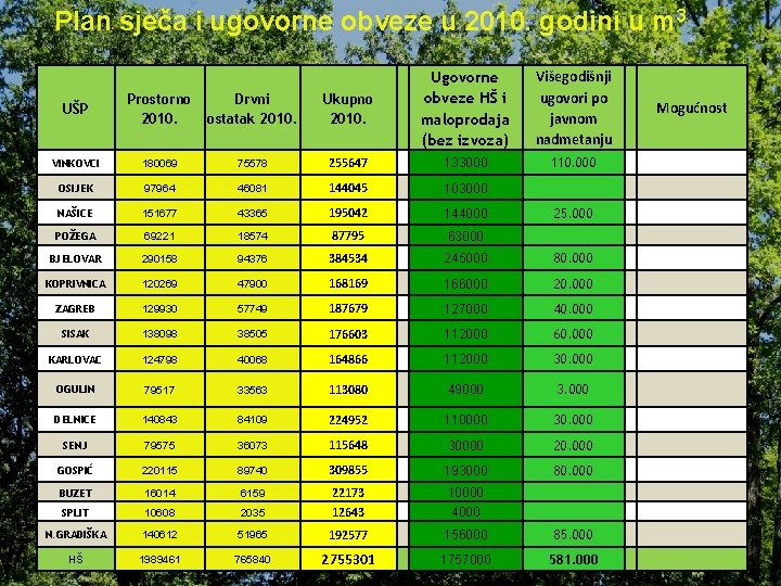Plan sječa i ugovorne obveze u 2010. godini u m 3 Višegodišnji ugovori po