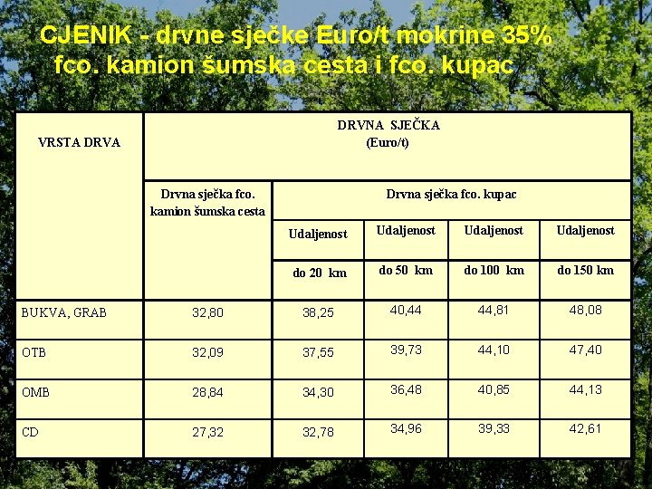 CJENIK - drvne sječke Euro/t mokrine 35% fco. kamion šumska cesta i fco. kupac