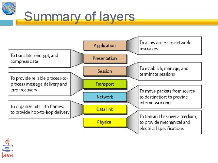Summary of layers 