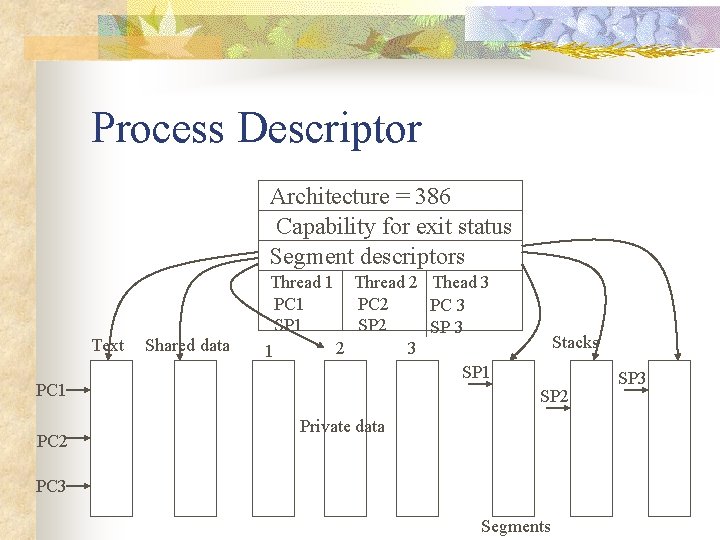 Process Descriptor Architecture = 386 Capability for exit status Segment descriptors Thread 1 Thread