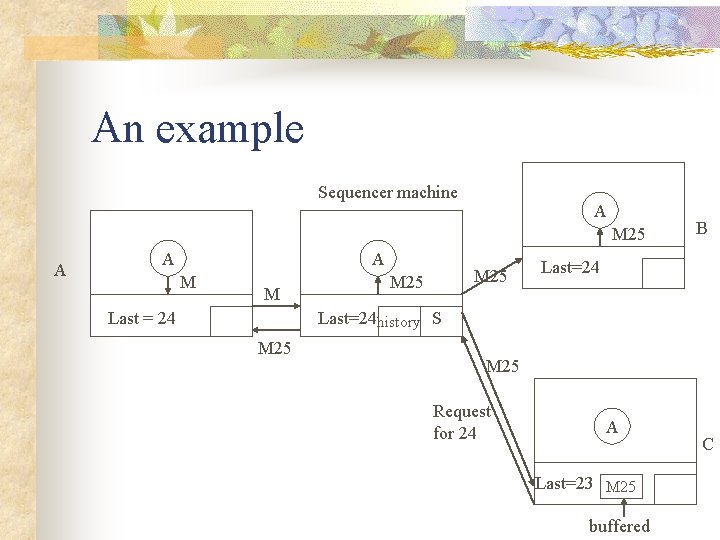 An example Sequencer machine A B M 25 A A A M Last =