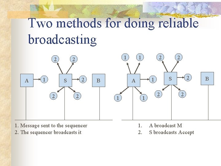 Two methods for doing reliable broadcasting 2 A 1 1 2 2 S 2