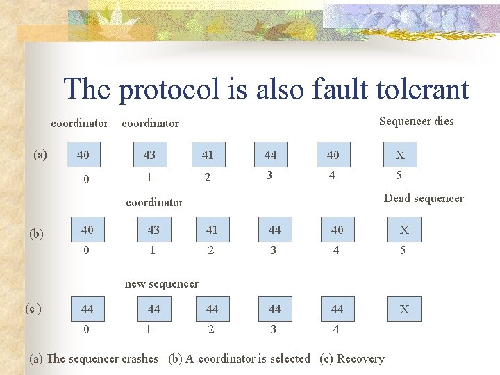 The protocol is also fault tolerant (a) Sequencer dies coordinator 40 43 41 44