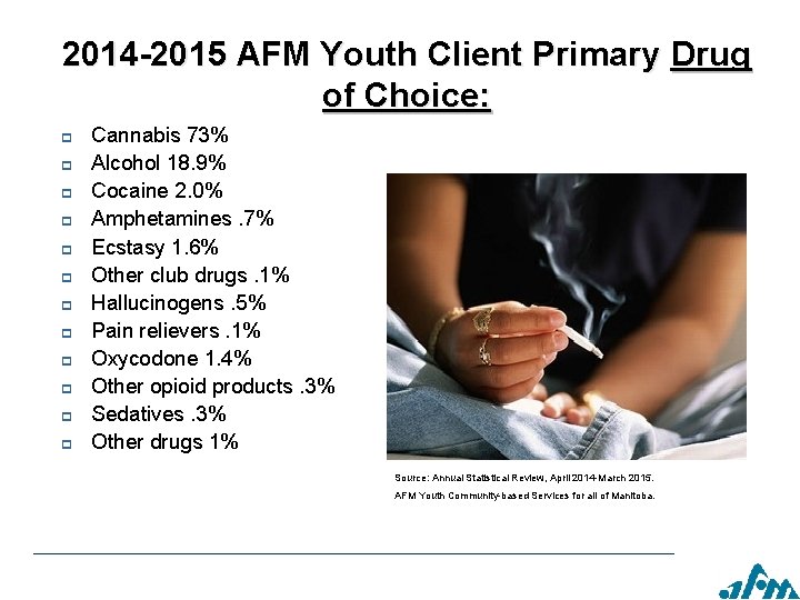 2014 -2015 AFM Youth Client Primary Drug of Choice: p p p Cannabis 73%
