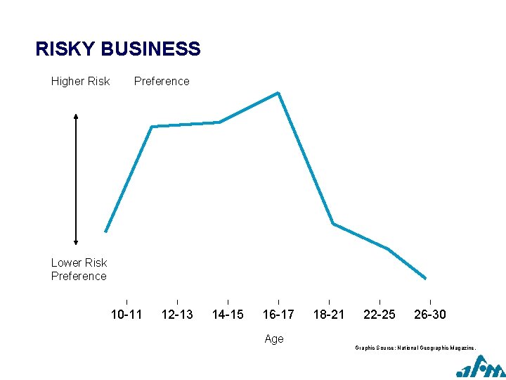 RISKY BUSINESS Higher Risk Preference Lower Risk Preference 10 -11 12 -13 14 -15