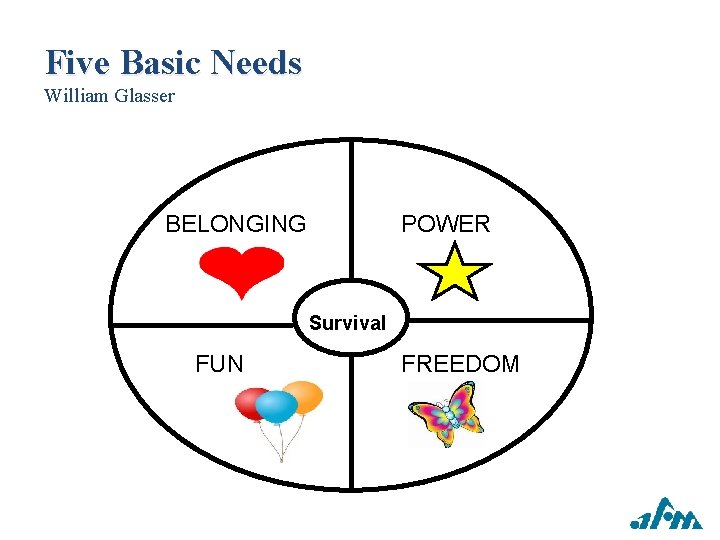 Five Basic Needs William Glasser BELONGING POWER Survival FUN FREEDOM 