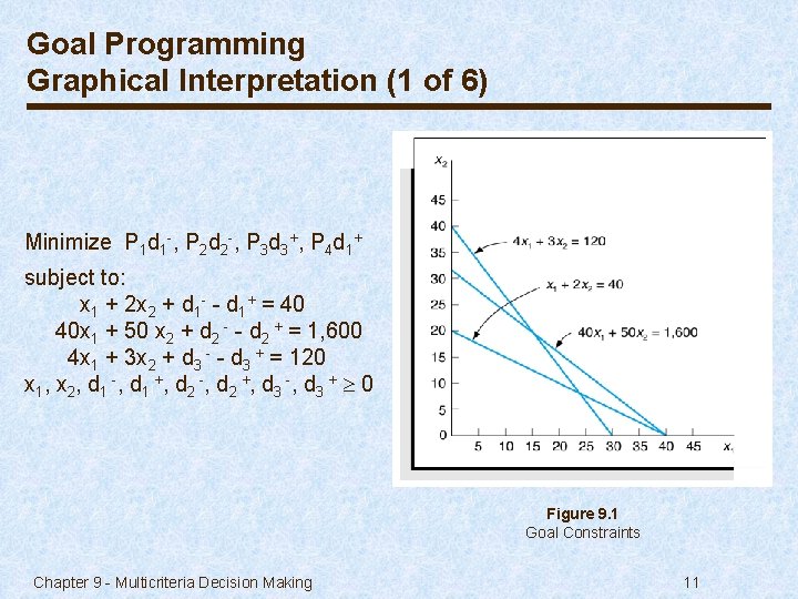 Goal Programming Graphical Interpretation (1 of 6) Minimize P 1 d 1 -, P