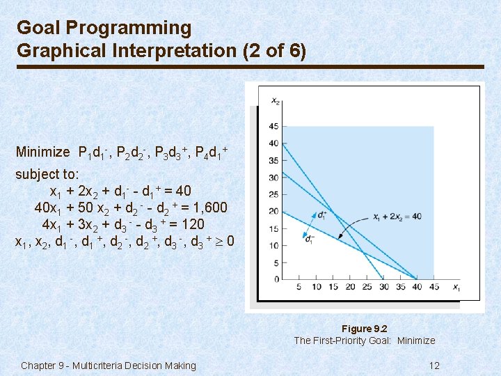 Goal Programming Graphical Interpretation (2 of 6) Minimize P 1 d 1 -, P