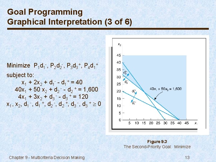 Goal Programming Graphical Interpretation (3 of 6) Minimize P 1 d 1 -, P