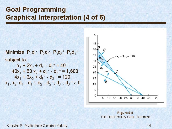 Goal Programming Graphical Interpretation (4 of 6) Minimize P 1 d 1 -, P