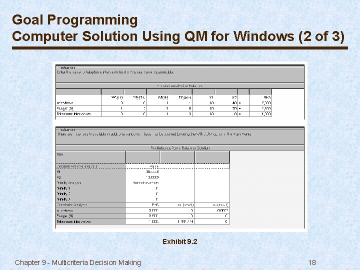 Goal Programming Computer Solution Using QM for Windows (2 of 3) Exhibit 9. 2