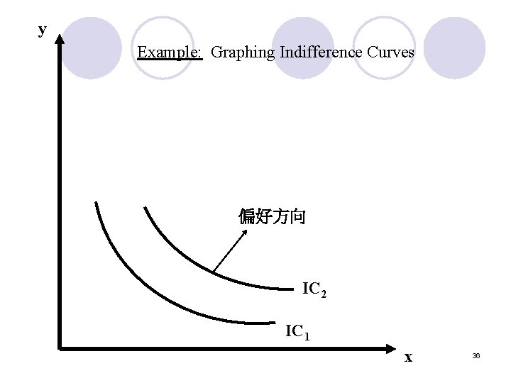 y Example: Graphing Indifference Curves 偏好方向 IC 2 IC 1 x 36  y Example: Graphing Indifference Curves 偏好方向 IC 2 IC 1 x 36