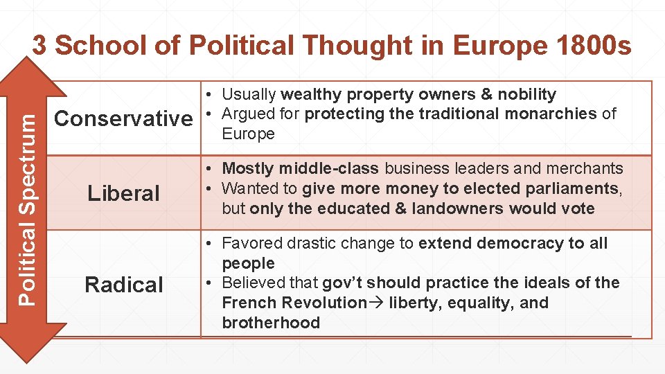 Political Spectrum 3 School of Political Thought in Europe 1800 s Conservative • Usually