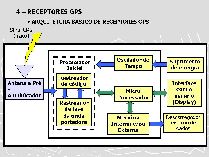 4 – RECEPTORES GPS • ARQUITETURA BÁSICO DE RECEPTORES GPS Sinal GPS (fraco) Processador