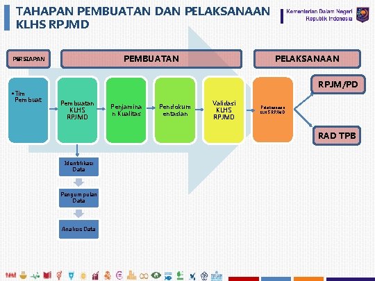 TAHAPAN PEMBUATAN DAN PELAKSANAAN KLHS RPJMD PEMBUATAN PERSIAPAN PELAKSANAAN RPJM/PD • Tim Pembuatan KLHS