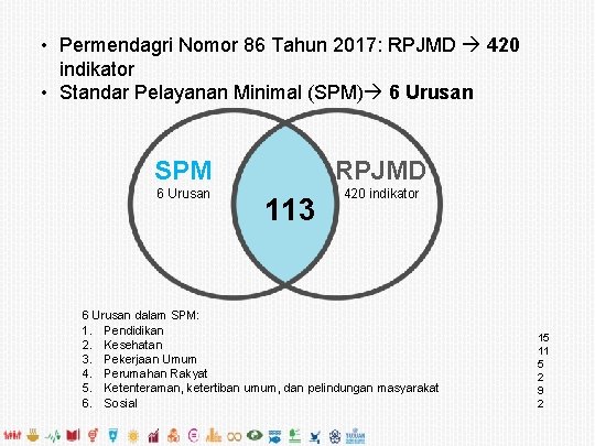  • Permendagri Nomor 86 Tahun 2017: RPJMD 420 indikator • Standar Pelayanan Minimal