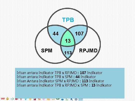 TPB 44 107 13 SPM 113 RPJMD Irisan antara indikator TPB x RPJMD :