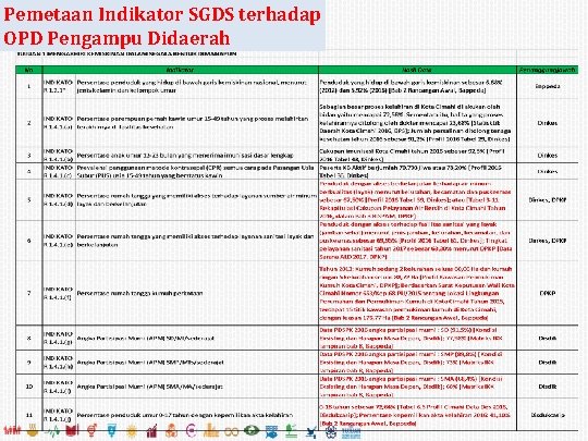 Pemetaan Indikator SGDS terhadap OPD Pengampu Didaerah 