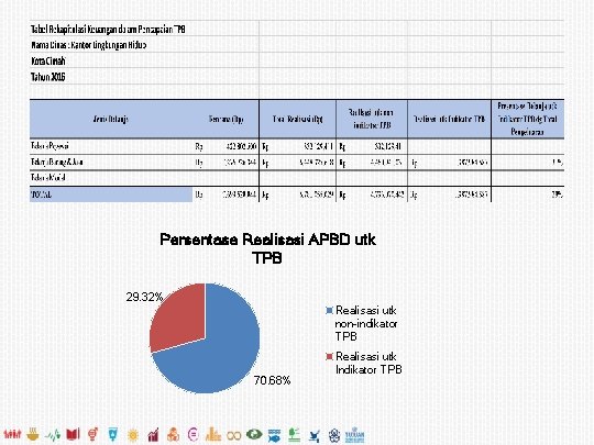 Persentase Realisasi APBD utk TPB 29. 32% Realisasi utk non-indikator TPB 70. 68% Realisasi