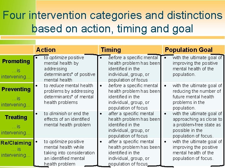 Four intervention categories and distinctions based on action, timing and goal Action Promoting …is