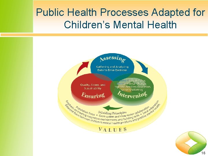 Public Health Processes Adapted for Children’s Mental Health 16 