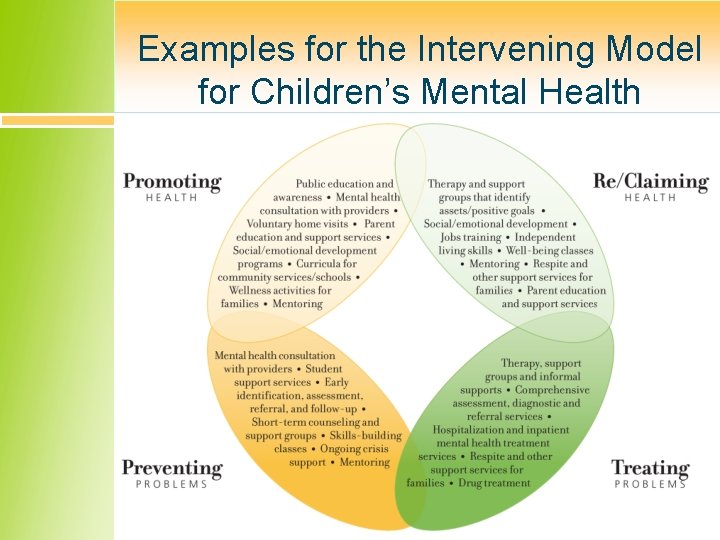 Examples for the Intervening Model for Children’s Mental Health 18 