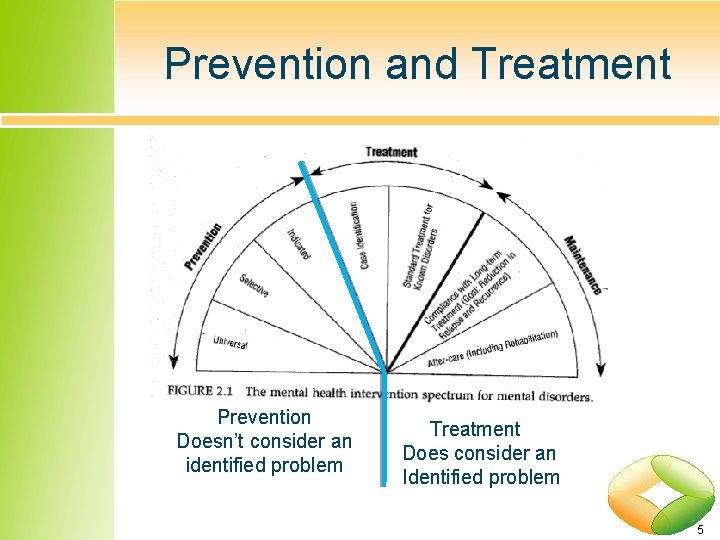 Prevention and Treatment Prevention Doesn’t consider an identified problem Treatment Does consider an Identified