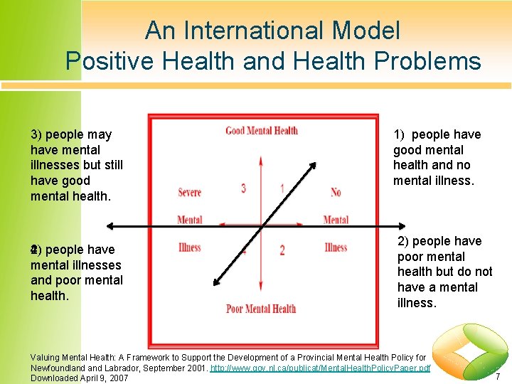 An International Model Positive Health and Health Problems 3) people may have mental illnesses