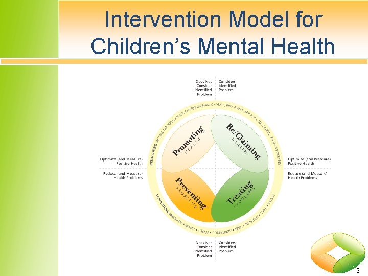 Intervention Model for Children’s Mental Health 9 