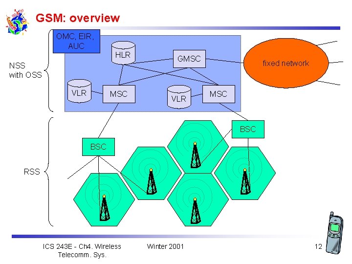 GSM: overview OMC, EIR, AUC HLR NSS with OSS VLR MSC GMSC VLR fixed