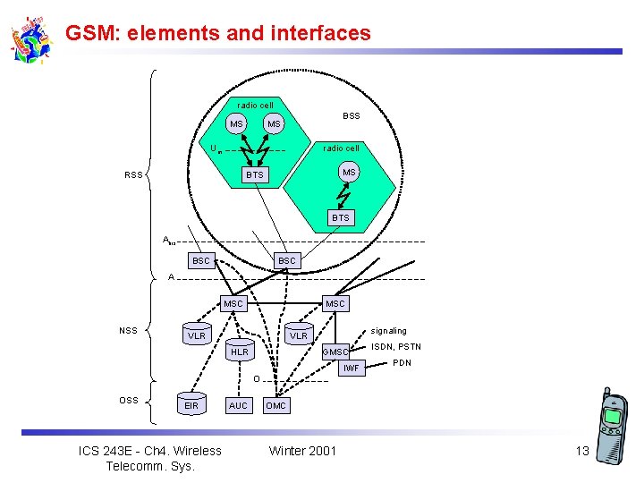 GSM: elements and interfaces radio cell MS BSS MS Um radio cell MS BTS