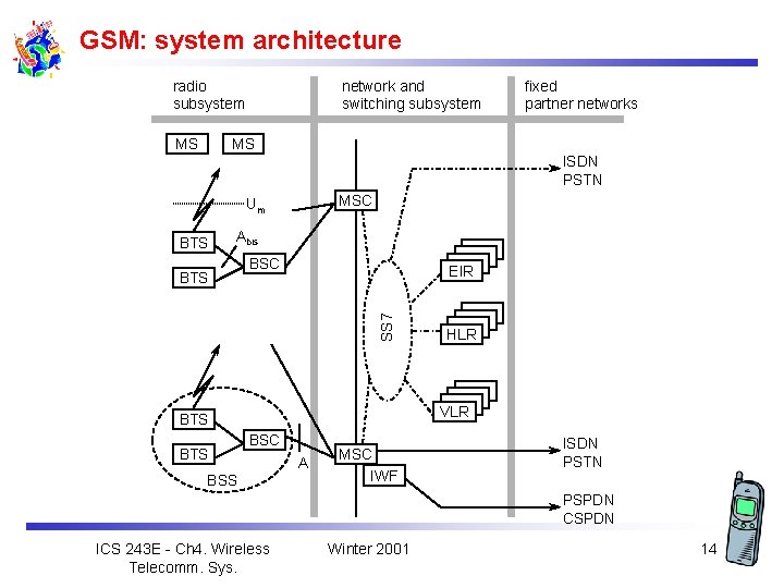 GSM: system architecture radio subsystem MS network and switching subsystem fixed partner networks MS