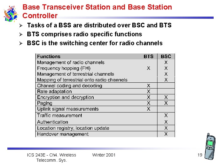 Base Transceiver Station and Base Station Controller Tasks of a BSS are distributed over