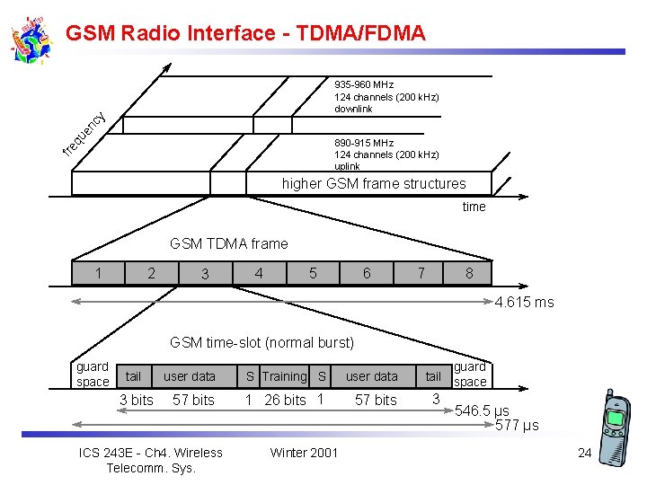 GSM Radio Interface - TDMA/FDMA qu en cy 935 -960 MHz 124 channels (200