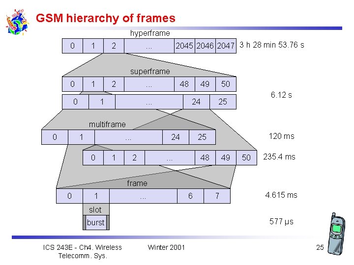 GSM hierarchy of frames hyperframe 0 1 2 2045 2046 2047 3 h 28