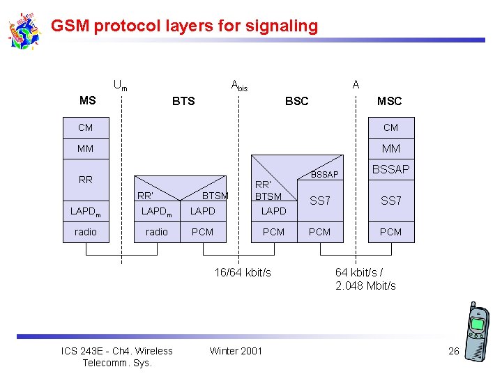 GSM protocol layers for signaling Um Abis MS A BTS BSC MSC CM CM