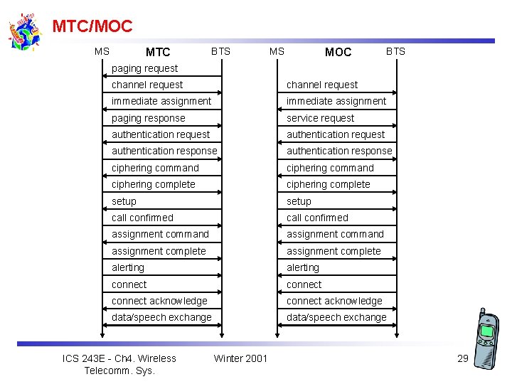 MTC/MOC MS MTC BTS MS MOC BTS paging request channel request immediate assignment paging