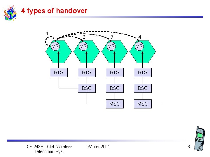 4 types of handover 1 MS BTS ICS 243 E - Ch 4. Wireless